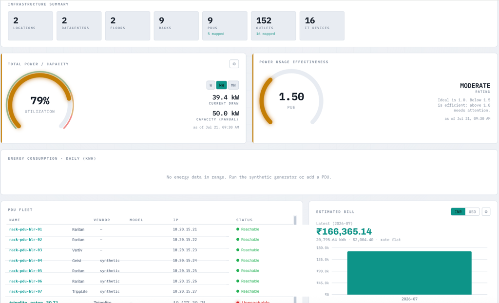 The PowerLens dashboard. An infrastructure summary counts 2 locations, 2 datacenters, 2 floors, 9 racks, 9 PDUs, 152 outlets, and 16 IT devices. A total power gauge reads 79% utilisation, 39.4 kW current draw against 50.0 kW capacity, alongside a power usage effectiveness gauge reading 1.50 PUE, rated moderate. Below, a PDU fleet table lists rack PDUs by vendor, IP, and reachability status, beside an estimated monthly bill chart.
